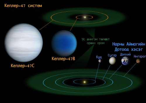 This diagram compares our own Solar System to Kepler-47, a double-star system containing two planets, one orbiting in the so-called "habitable zone". This is the sweet spot in a planetary system where liquid water might exist on the surface of a planet.