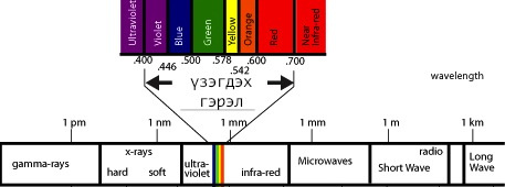 visible-spectrum